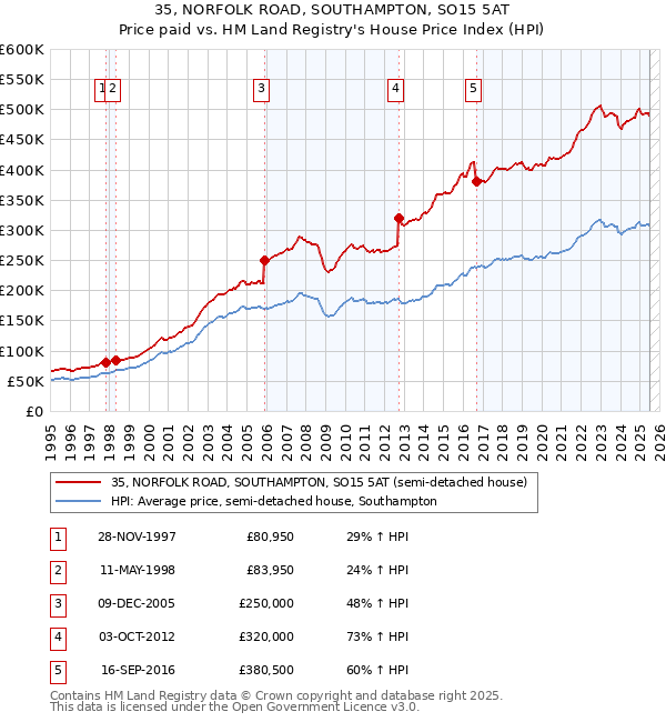 35, NORFOLK ROAD, SOUTHAMPTON, SO15 5AT: Price paid vs HM Land Registry's House Price Index