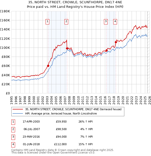 35, NORTH STREET, CROWLE, SCUNTHORPE, DN17 4NE: Price paid vs HM Land Registry's House Price Index