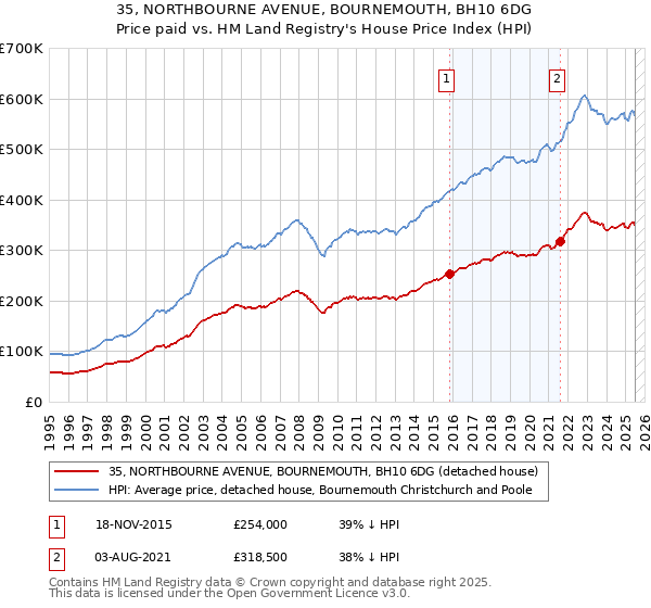 35, NORTHBOURNE AVENUE, BOURNEMOUTH, BH10 6DG: Price paid vs HM Land Registry's House Price Index