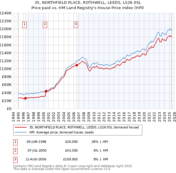 35, NORTHFIELD PLACE, ROTHWELL, LEEDS, LS26 0SL: Price paid vs HM Land Registry's House Price Index