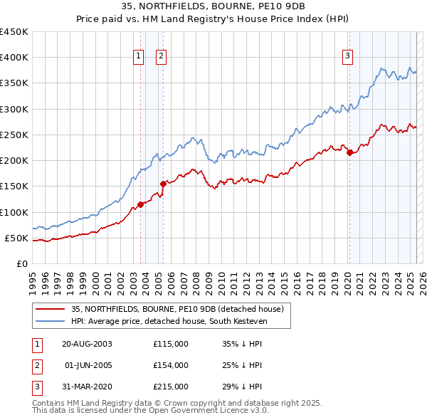 35, NORTHFIELDS, BOURNE, PE10 9DB: Price paid vs HM Land Registry's House Price Index