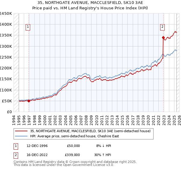 35, NORTHGATE AVENUE, MACCLESFIELD, SK10 3AE: Price paid vs HM Land Registry's House Price Index