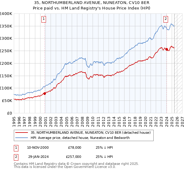35, NORTHUMBERLAND AVENUE, NUNEATON, CV10 8ER: Price paid vs HM Land Registry's House Price Index