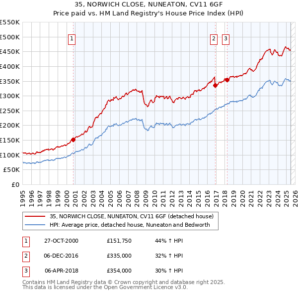 35, NORWICH CLOSE, NUNEATON, CV11 6GF: Price paid vs HM Land Registry's House Price Index