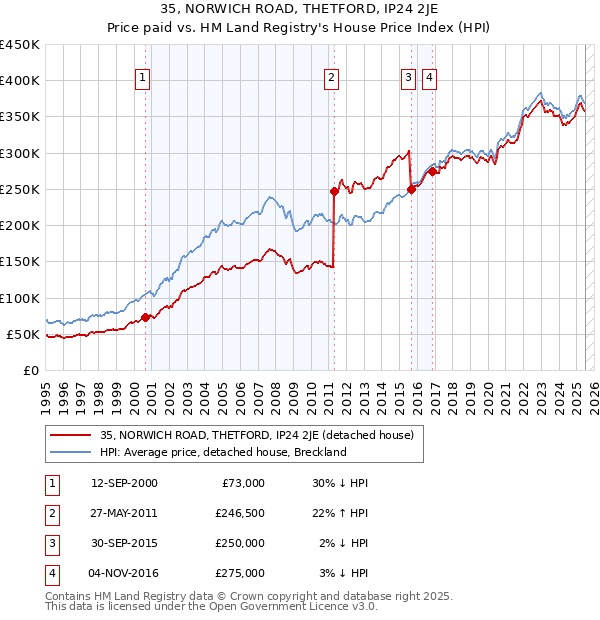 35, NORWICH ROAD, THETFORD, IP24 2JE: Price paid vs HM Land Registry's House Price Index