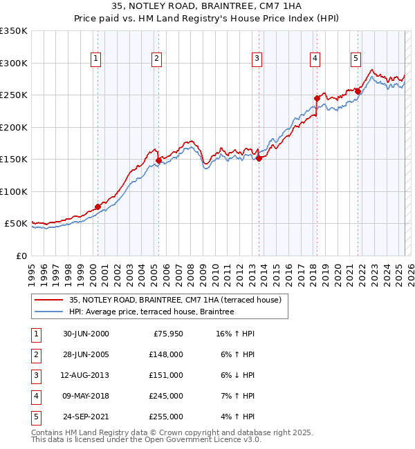 35, NOTLEY ROAD, BRAINTREE, CM7 1HA: Price paid vs HM Land Registry's House Price Index
