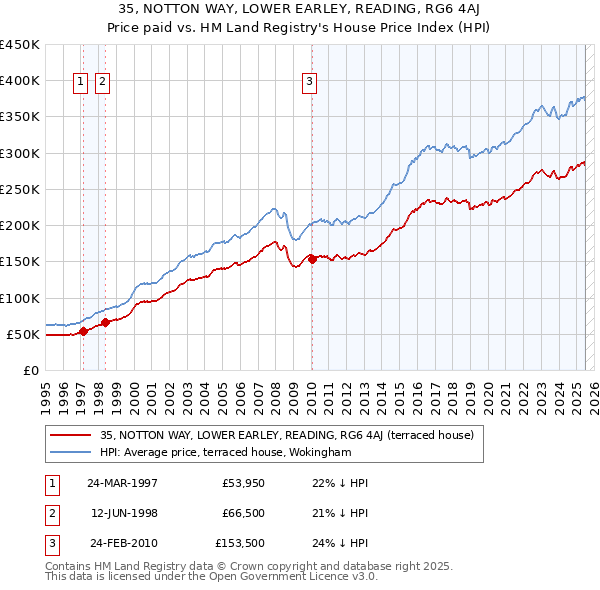 35, NOTTON WAY, LOWER EARLEY, READING, RG6 4AJ: Price paid vs HM Land Registry's House Price Index