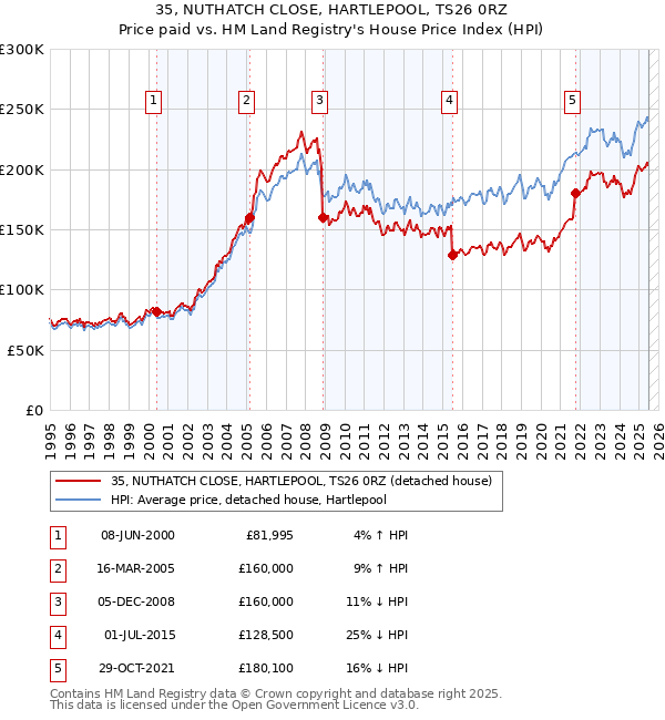 35, NUTHATCH CLOSE, HARTLEPOOL, TS26 0RZ: Price paid vs HM Land Registry's House Price Index