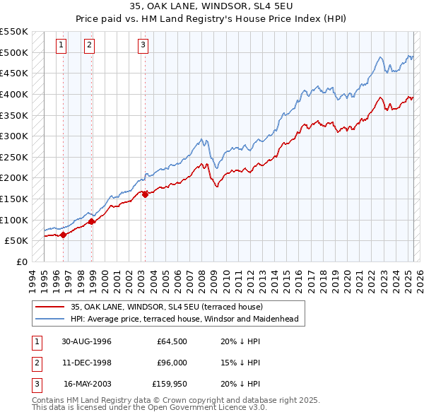 35, OAK LANE, WINDSOR, SL4 5EU: Price paid vs HM Land Registry's House Price Index