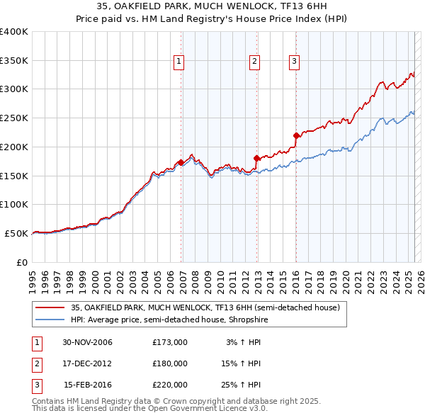 35, OAKFIELD PARK, MUCH WENLOCK, TF13 6HH: Price paid vs HM Land Registry's House Price Index