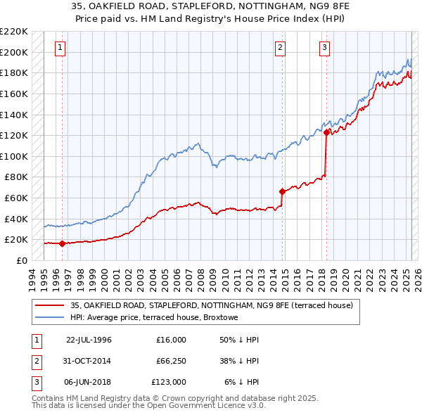 35, OAKFIELD ROAD, STAPLEFORD, NOTTINGHAM, NG9 8FE: Price paid vs HM Land Registry's House Price Index