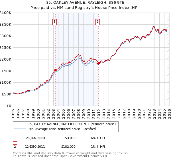 35, OAKLEY AVENUE, RAYLEIGH, SS6 9TE: Price paid vs HM Land Registry's House Price Index