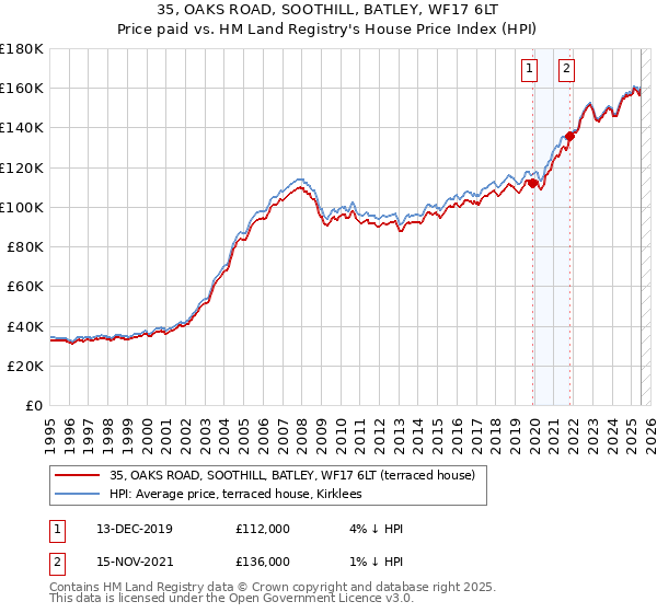 35, OAKS ROAD, SOOTHILL, BATLEY, WF17 6LT: Price paid vs HM Land Registry's House Price Index