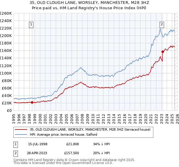 35, OLD CLOUGH LANE, WORSLEY, MANCHESTER, M28 3HZ: Price paid vs HM Land Registry's House Price Index