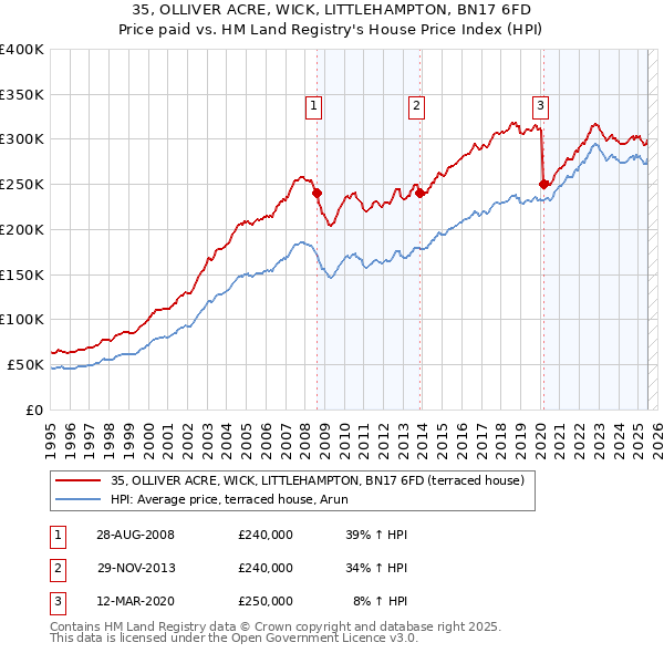 35, OLLIVER ACRE, WICK, LITTLEHAMPTON, BN17 6FD: Price paid vs HM Land Registry's House Price Index