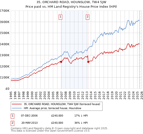 35, ORCHARD ROAD, HOUNSLOW, TW4 5JW: Price paid vs HM Land Registry's House Price Index