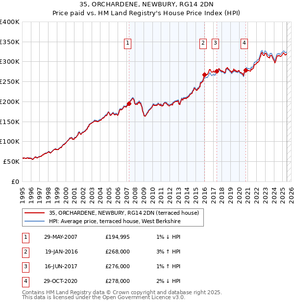 35, ORCHARDENE, NEWBURY, RG14 2DN: Price paid vs HM Land Registry's House Price Index
