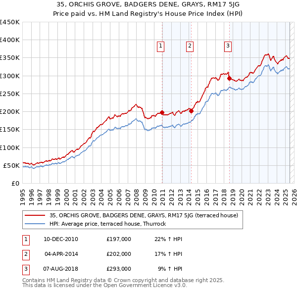 35, ORCHIS GROVE, BADGERS DENE, GRAYS, RM17 5JG: Price paid vs HM Land Registry's House Price Index