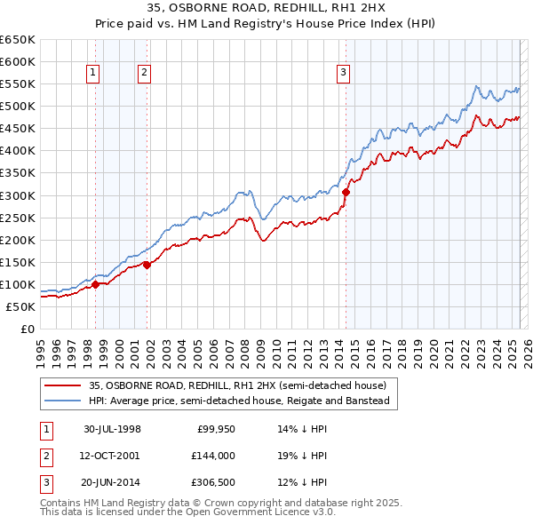 35, OSBORNE ROAD, REDHILL, RH1 2HX: Price paid vs HM Land Registry's House Price Index