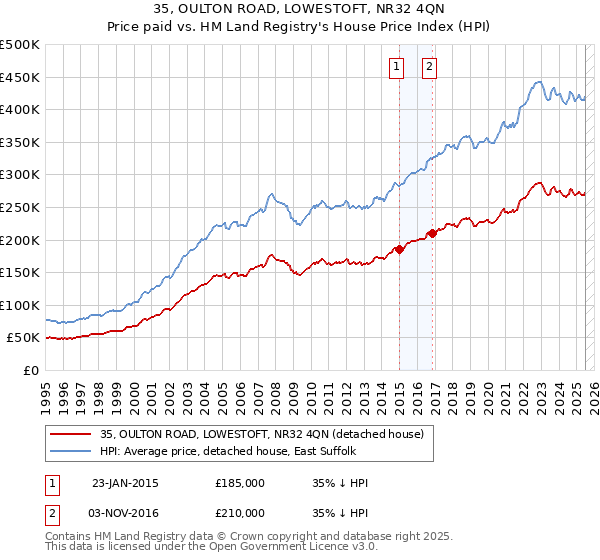 35, OULTON ROAD, LOWESTOFT, NR32 4QN: Price paid vs HM Land Registry's House Price Index