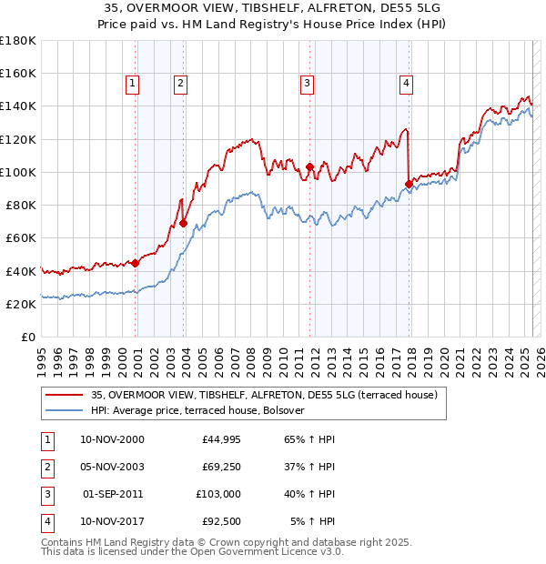 35, OVERMOOR VIEW, TIBSHELF, ALFRETON, DE55 5LG: Price paid vs HM Land Registry's House Price Index