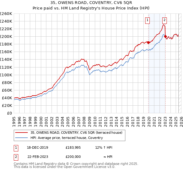 35, OWENS ROAD, COVENTRY, CV6 5QR: Price paid vs HM Land Registry's House Price Index