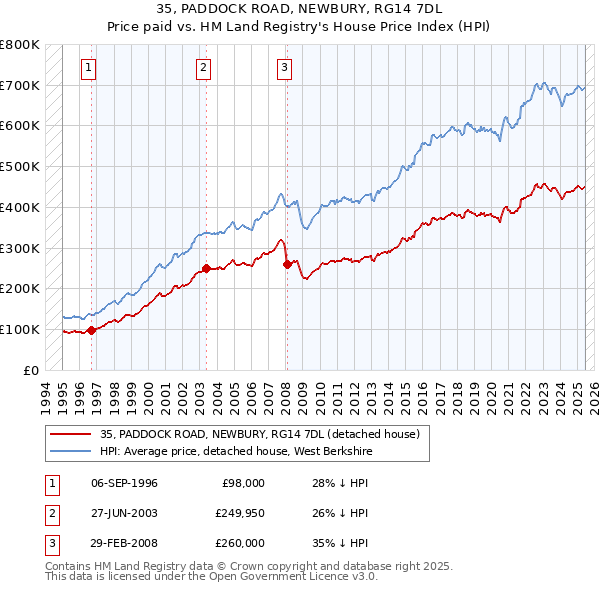 35, PADDOCK ROAD, NEWBURY, RG14 7DL: Price paid vs HM Land Registry's House Price Index