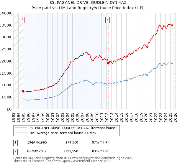 35, PAGANEL DRIVE, DUDLEY, DY1 4AZ: Price paid vs HM Land Registry's House Price Index