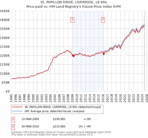 35, PAPILLON DRIVE, LIVERPOOL, L9 9HL: Price paid vs HM Land Registry's House Price Index