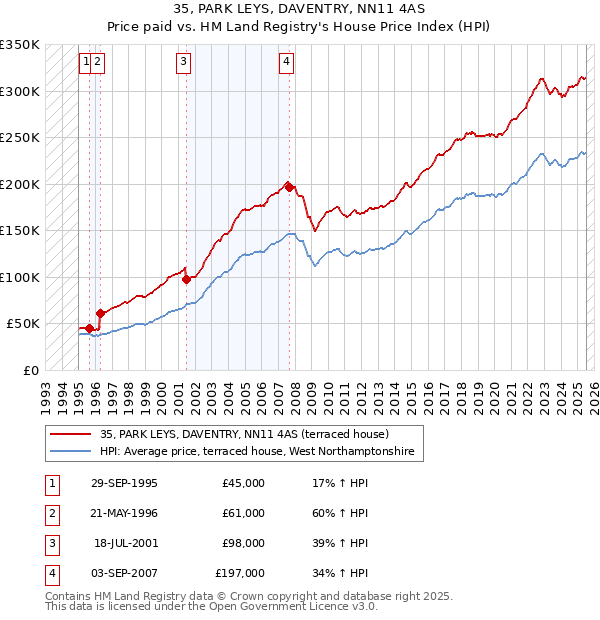 35, PARK LEYS, DAVENTRY, NN11 4AS: Price paid vs HM Land Registry's House Price Index
