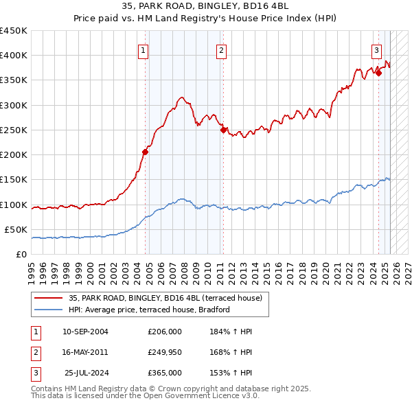 35, PARK ROAD, BINGLEY, BD16 4BL: Price paid vs HM Land Registry's House Price Index
