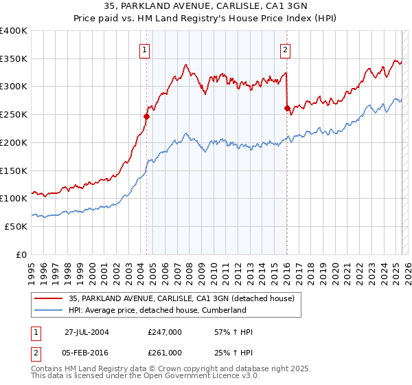 35, PARKLAND AVENUE, CARLISLE, CA1 3GN: Price paid vs HM Land Registry's House Price Index
