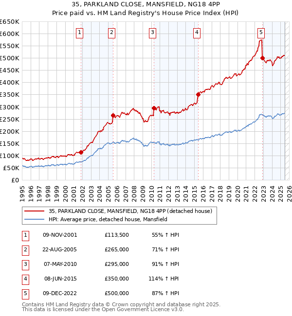 35, PARKLAND CLOSE, MANSFIELD, NG18 4PP: Price paid vs HM Land Registry's House Price Index