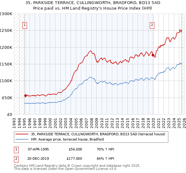35, PARKSIDE TERRACE, CULLINGWORTH, BRADFORD, BD13 5AD: Price paid vs HM Land Registry's House Price Index