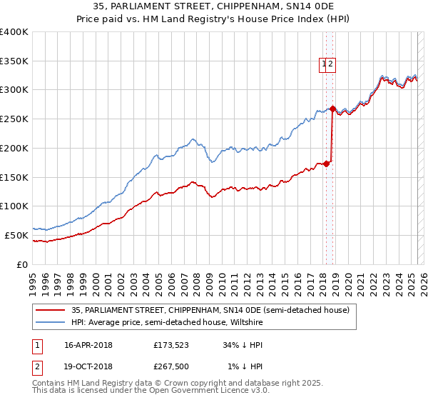 35, PARLIAMENT STREET, CHIPPENHAM, SN14 0DE: Price paid vs HM Land Registry's House Price Index