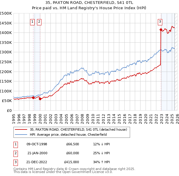 35, PAXTON ROAD, CHESTERFIELD, S41 0TL: Price paid vs HM Land Registry's House Price Index
