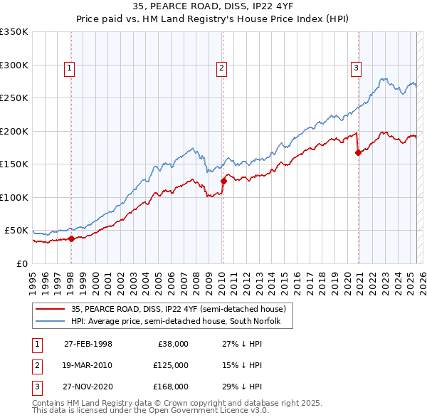 35, PEARCE ROAD, DISS, IP22 4YF: Price paid vs HM Land Registry's House Price Index