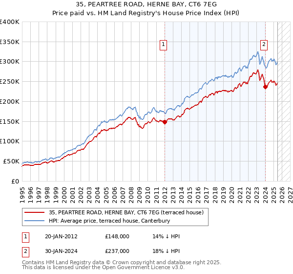 35, PEARTREE ROAD, HERNE BAY, CT6 7EG: Price paid vs HM Land Registry's House Price Index