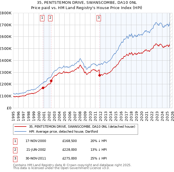 35, PENTSTEMON DRIVE, SWANSCOMBE, DA10 0NL: Price paid vs HM Land Registry's House Price Index