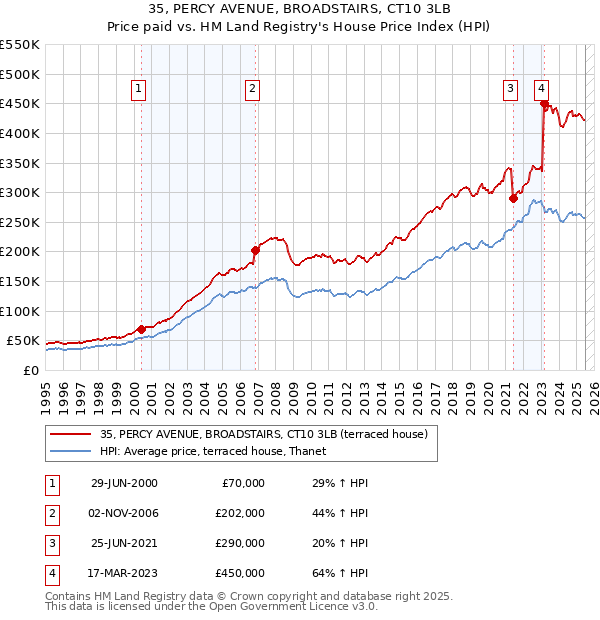 35, PERCY AVENUE, BROADSTAIRS, CT10 3LB: Price paid vs HM Land Registry's House Price Index