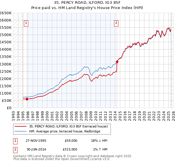 35, PERCY ROAD, ILFORD, IG3 8SF: Price paid vs HM Land Registry's House Price Index