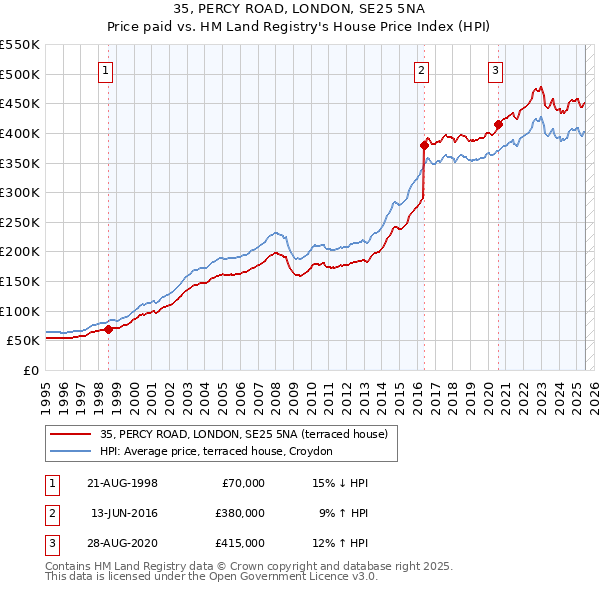 35, PERCY ROAD, LONDON, SE25 5NA: Price paid vs HM Land Registry's House Price Index