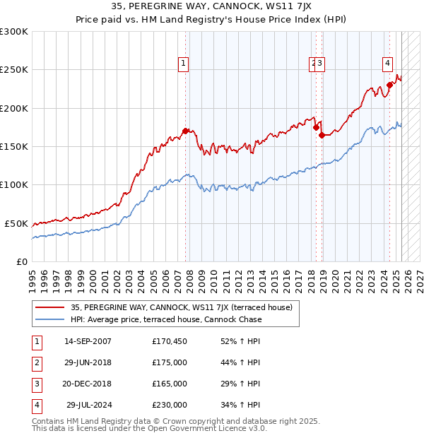 35, PEREGRINE WAY, CANNOCK, WS11 7JX: Price paid vs HM Land Registry's House Price Index