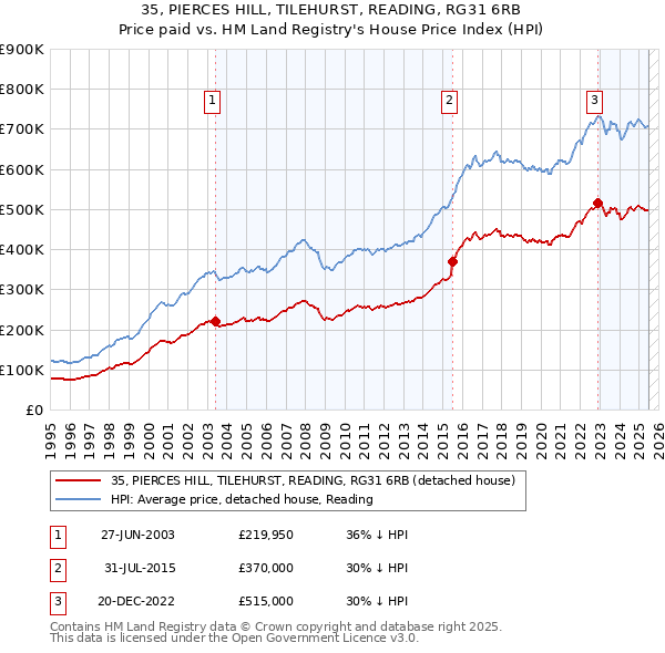 35, PIERCES HILL, TILEHURST, READING, RG31 6RB: Price paid vs HM Land Registry's House Price Index