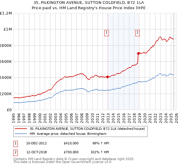 35, PILKINGTON AVENUE, SUTTON COLDFIELD, B72 1LA: Price paid vs HM Land Registry's House Price Index