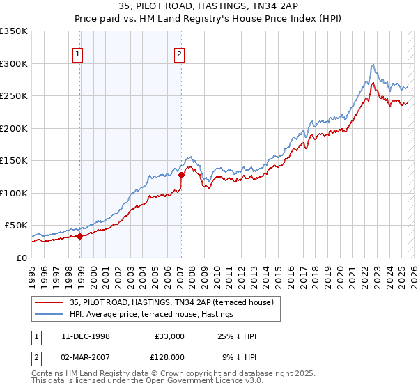 35, PILOT ROAD, HASTINGS, TN34 2AP: Price paid vs HM Land Registry's House Price Index