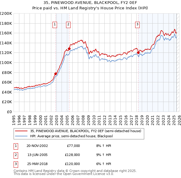 35, PINEWOOD AVENUE, BLACKPOOL, FY2 0EF: Price paid vs HM Land Registry's House Price Index