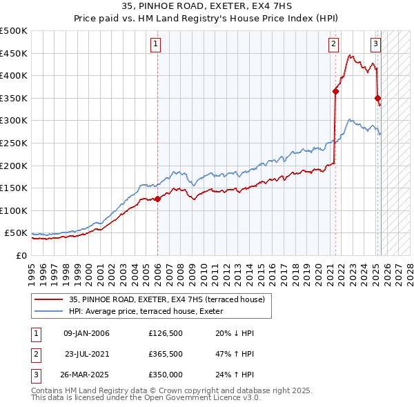 35, PINHOE ROAD, EXETER, EX4 7HS: Price paid vs HM Land Registry's House Price Index