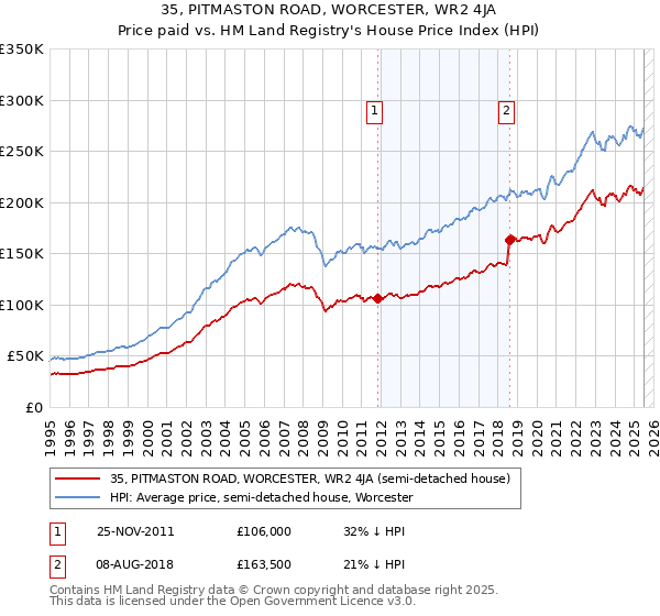 35, PITMASTON ROAD, WORCESTER, WR2 4JA: Price paid vs HM Land Registry's House Price Index