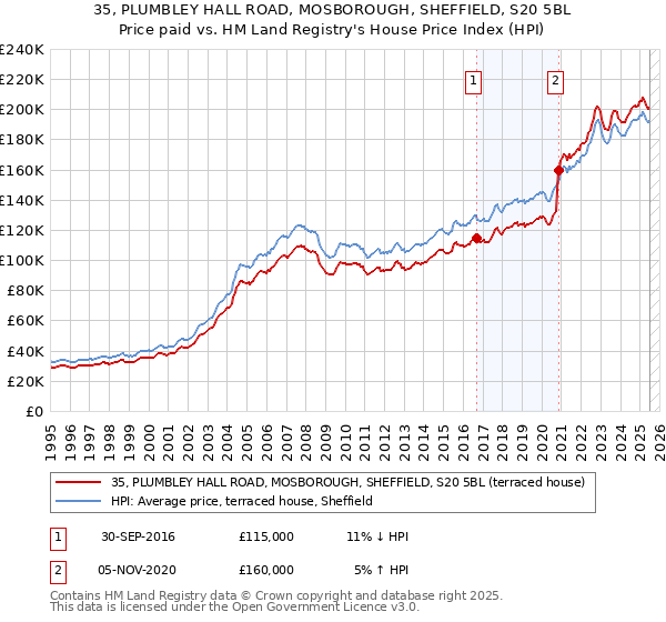 35, PLUMBLEY HALL ROAD, MOSBOROUGH, SHEFFIELD, S20 5BL: Price paid vs HM Land Registry's House Price Index